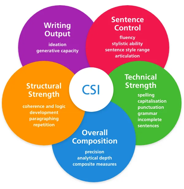 What the Composition Skills index measures CSI Chart