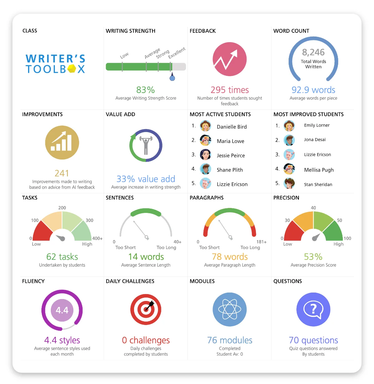 Class Performance Graphs Dashboard Main Page